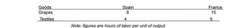 Goods
Grapes
Textiles
Spain
8
4
Note: figures are hours of labor per unit of output
France
15
5