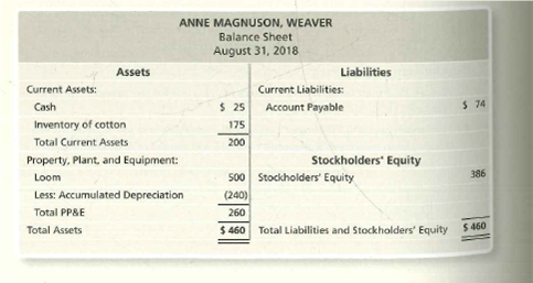 ANNE MAGNUSON, WEAVER
Balance Sheet
August 31, 2018
Assets
Liabilities
Current Assets:
Current Liabilities:
Cash
$ 25 Account Payable
$ 74
Inventory of cotton
175
Total Current Assets
200
Property, Plant, and Equipment:
Stockholders' Equity
so0 Stockholders' Equity
386
Loom
Less: Accumulated Depreciation
(240)
Total PP&E
260
$ 460 Total Liabilities and Stockholders' Equity
$ 460
Total Assets
