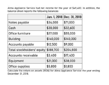 Alma Appliance Service had net income for the year of $49,400. In addition, the
balance sheet reports the following balances:
Jan. 1, 2018 Dec. 31, 2018
Notes payable
$34,000
$71,000
Cash
$38,000 $32,600
Office furniture
$27,000 $55,000
Building
$140,000 $140,000
Accounts payable
$12,500
$9,000
Total stockholders' equity $188,700
$204,800
Accounts receivable
$3,400
$17,400
Equipment
$21,000 $38,000
Office supplies
$5,800
$1,800
Calculate the return on assets (ROA) for Alma Appliance Service the year ending
December 31, 2018.