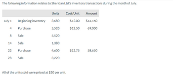 The following information relates to Sheridan Ltd's inventory transactions during the month of July.
July 1 Beginning inventory
Purchase
4
8
00
Sale
14 Sale
22
28
Purchase
Sale
Units
3,680
5,520
5,520
1,380
4,600
3,220
Cost/Unit
Amount
$12.00 $44,160
$12.50 69,000
All of the units sold were priced at $20 per unit.
$12.75 58,650