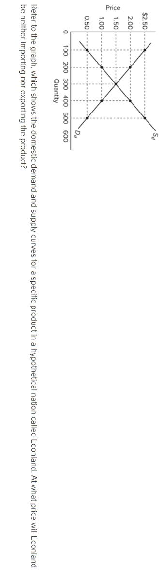 $2.50
2.00
X
100 200 300 400 500 600
Quantity
1.50
Sd
1.00
0.50
Do
Refer to the graph, which shows the domestic demand and supply curves for a specific product in a hypothetical nation called Econland. At what price will Econland
be neither importing nor exporting the product?