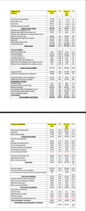 Walmart Inc
(Million)
Cash and cash equivalents
Receivables, net
Inventories
Prepaid expenses and other
Total Current Assets
Property and equipment, net
Finance lease right-of-use assets, net
Property and equipment, including finance lease
right-of-use assets, net
Operating lease right-of-use assets
Goodwill
Other Long-Term assets
Long-Term assets
Total Assets
Current liability:
Short term Borrowing
Account Payable
Accrued Liability
Accrued Income Tax
Long Term Debt due within year
Operating lease obligation due within one year
Finance Lease obligation due within one year
Total Current Liability
Long-term debt
Long-term operating lease obligations
Long-term finance lease obligations
Deferred income taxes and other
Stockholders' Equity:
Common Stock
Capital in Excess of Par Value
Retained earnings
Accumulated other Comprehensive loss
Total Walmart Shareholders Equity
Non-Controlling Interest
Total Equity
Total Liability and Equity
Target Corporation
Cash and cash equivalents
Inventory
Other current assets
Total current assets
Property and equipment
Land
Buildings and improvements
Fixtures and equipment
Computer hardware and software
Construction-in-progress
Accumulated depreciation
Property and equipment, net
Operating lease assets
Other noncurrent assets
Total assets
Accounts payable
Accrued and other current liabilities
Current portion of long-term debt and other borrowings
Total current liabilities
Long-term debt and other borrowings
Noncurrent operating lease liabilities
Deferred income taxes
Other noncurrent liabilities
Total noncurrent liabilities
Shareholders' investment:
Common stock
Additional paid-in capital
Retained earnings
Accumulated other comprehensive loss
Total shareholders' investment
Total liabilities and shareholders' investment
Current year
2022
14,760
8,280
56,511
1,519
81,070
94,515
4.351
98,866
13,758
29,014
22,152
163.790
244,860
410
55,261
26,606
851
2,803
1,483
511
87,379
34,864
13,009
4,243
13,474
276
4,839
86,904
-8766
83.252
8,638
91,891
244,860
$5,911
13,902
1,760
21,573
6,164
32,985
6,407
2,505
1,257
-21,137
28,181
2,556
1,501
53,811
$ 15,478
6,098
171
21,747
13,549
2,493
1,566
1,629
19,237
39
6,421
%
6,920
-553
12,827
$53,811
6%
3%
17,741
6,516
44,949
23%
1%
33% 90,067
20,861
39%
92,201
4,005
2%
40%
6%
12%
96,206
13,642
28,983
9% 23,598
67% 162,429
252,496
100%
0%
224
23% 49,141
11% 37,966
0%
242
1%
1%
0%
14%
5%
Previous %
Year
2021
36% 92,645
2%
6%
52%
5%
3%
100 %
3,115
1,466
491
29%
11%
Current year % Previous %
2022
Year
2021
11%
$8,511
26% 10,653
3%
1,592
40 %
20,756
0%
40 %
25%
5%
3%
3%
36%
3,847
14,370
HHL
0%
282
2%
3646
35% 88,763
-4% -11,766
34% 80.925
4% 6,606
38% 87,531
35%
100% 252,496 100%
41,194 16%
12,909
5%
SAN
26,879
2,227
1,386
$51,248
▬▬▬▬
7%
3%
18%
11%
6,141
12%
61%
31,557
62%
12% 5,914 12%
5%
2,765 5%
780
2%
2%
-39%
-20,278 -40
-40
8%
36%
37%
2%
38%
5%
11%
9%
64%
100%
0%
42
12% 6,329
13 %
-1%
24%
8,825
-756
14,440
0%
19%
15%
0%
1%
1%
0%
37%
100% $51,248
2%
6%
HH
▬▬▬▬▬▬▬▬
0%
1%
35%
-5%
32%
3%
17%
21%
3%
41%
$12,859
25 %
6,122 12%
1,144
%
79
52 %
2%
20,125 39%
11,536 23%
4%
2%
2,218
990
1,939 4%
16,683 33%
4%
3%
100
%
0%
12%
17%
-1%
28%
100
%