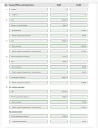 No. Account Titles and Explanation
Debit
Credit
1.
No Erery
No Erery
2.
Cash
212160
Dlacount on Bond Payable
Bordi Payable
20000
Pald-n Capital-Sock Warranta
16320
3.
Cash
Commen Seack
Paldin Capital in Eces of Par- Common Seock
207100
4.
Pald-in Captal-Sock Warranta
13056
Cash
4596
Common Sock
16320
Pald-in Capital in bcess of Par- Common Stock
42432
5.
Compenation Eperee
108000
Pald-in Capial-Sock Oprions
108000
6. For oetions eercised
Cah
2720
Pald-n Capltal-Shock Opelone
97200
Common Sock
97200
Pald-in Capltal in Ecess of Par- Common Stock
272140
Eor entions leand
Pald-in Caphal-Sock Opelone
10800
Compensatlon bperse
10800
