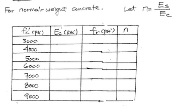 For normal-weight concrete.
fé (psi)
3000
4000
5000
6000
7000
8000
9000
Ec (ksc)
Let M=
for (psi) n
Es
Ес