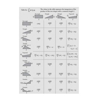 Table for:
Rectangle
M
M
Triangle
M
M
L
Triangle
M
L
Triangle
L
Trapezoid
-6-
slope-0
L
Parabola
slope - 0
L
Parabola
slope-0
S'MQdx
L
Parabola
L
Parabola
M
M
M,
M
M
slope - 0
Q
Rectangle
L
LMQ
LMQ
The values in the table represent the integration of the
product of the two shapes with a common length L.
Triangle
Triangle
Trapezoid Q
LMQ
LMQ
2LMQ
2LMQ
LMQ
LMQ
L
LMQ
LMQ
LMQ
6
MQ (L + a)
SLMQ
(M+M) (M+2M) (2M, + M)
LMQ
0 0
LMQ
LMQ
L
LMQ
LMQ
6
WE
MO(L + b)
LMQ
LMQ
12
L
LMQ
LM(Q+Q)
IM(Q+20)
LM (2Q+Q)
[Q(+b)
+Q(l+a)]
Q(2M,+ M)
+Q (M, + 2M)]
SLMQ [2(sQ+3Q)
(3Q+5Q)
(Q+30)
M3Q+Q)