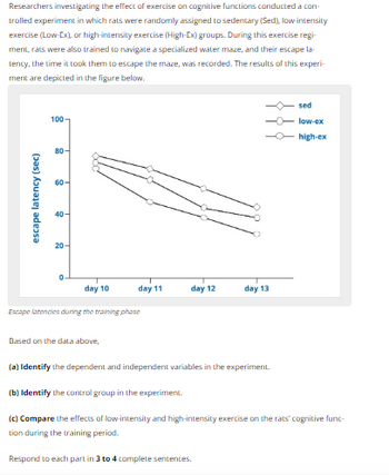 Researchers investigating the effect of exercise on cognitive functions conducted a con-
trolled experiment in which rats were randomly assigned to sedentary (Sed), low-intensity
exercise (Low-Ex), or high-intensity exercise (High-Ex) groups. During this exercise regi-
ment, rats were also trained to navigate a specialized water maze, and their escape la
tency, the time it took them to escape the maze, was recorded. The results of this experi-
ment are depicted in the figure below.
escape latency (sec)
100
80
60-
40-
20
0-
day 10
day 11
Escape latencies during the training phase
Based on the data above,
day 12
(b) Identify the control group in the experiment.
sed
-- low-ex
-- high-ex
(a) Identify the dependent and independent variables in the experiment.
day 13
Respond to each part in 3 to 4 complete sentences.
(c) Compare the effects of low-intensity and high-intensity exercise on the rats' cognitive func-
tion during the training period.