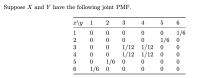 Suppose X and Y have the following joint PMF.
x\y_1
3
4
6.
1/6
1/6 0
1
2
1/12 1/12 0
1/12 1/12 0
1/6
3
4
5
6
1/6 0
5
2]
