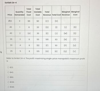 Exhibit 24-4
Total
Total
Quantity
Fixed
Variable Total
Price Demanded Cost
Cost
Marginal Marginal
Revenue Total Cost Revenue Cost
$50
0
$8
$0
(c)
(H)
45
45
1
8
20
20
(D)
(1)
(L)
(R)
40
40
2
(A)
30
(E)
(r)
(M)
35
3
8
55
105
63
ΣΞ
(S)
30
4
8
(B)
(F)
93
(P)
25
LO
5
8
125
(G)
(K)
(Q)
(V)
(n)
(N)
(T)
Refer to Exhibit 24-4. The profit-maximizing single-price monopolist's maximum profit
is
$22.
$42.
$82.
$130.
$140.