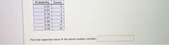 Probability
Scores
0.25
0
0.01
1
0.16
2
0.01
6
0.06
8
0.06
11
0.45
12
Find the expected value of the above random variable.