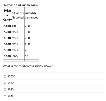 Demand and Supply Table
Price
Quantity Quantity
of
Supplied demanded
Candy
$100 80
700
$200 150
350
$300 250
250
$400 290
180
$500 350
70
$600 500
50
What is the total excess supply above?
$1600
$450
$820
$840