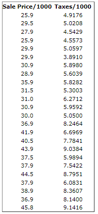 Sale Price/1000 Taxes/1000
25.9
4.9176
29.5
5.0208
27.9
4.5429
25.9
4.5573
29.9
5.0597
29.9
3.8910
30.9
5.8980
28.9
5.6039
35.9
5.8282
31.5
5.3003
31.0
6.2712
30.9
5.9592
30.0
5.0500
36.9
8.2464
41.9
6.6969
40.5
7.7841
43.9
9.0384
37.5
5.9894
37.9
7.5422
44.5
8.7951
37.9
6.0831
38.9
8.3607
36.9
8.1400
45.8
9.1416
