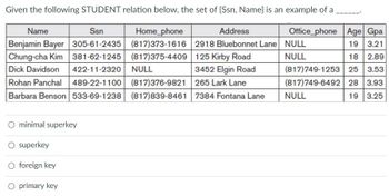 Given the following STUDENT relation below, the set of {Ssn, Name} is an example of a
Name
Ssn
Home_phone
Address
Benjamin Bayer 305-61-2435
(817)373-1616 2918 Bluebonnet Lane NULL
Chung-cha Kim 381-62-1245
(817)375-4409
125 Kirby Road
NULL
422-11-2320
3452 Elgin Road
(817)376-9821 265 Lark Lane
(817)839-8461
Dick Davidson
Rohan Panchal 489-22-1100
Barbara Benson 533-69-1238
O minimal superkey
O superkey
O foreign key
O primary key
NULL
7384 Fontana Lane
Office_phone Age Gpa
19 3.21
18 2.89
(817)749-1253 25 3.53
(817)749-6492 28 3.93
19 3.25
NULL