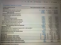 **Consolidated Statement of Income**

*In millions, except per share data*

**Years ended December 31,** 
- **2019**
- **2018**
- **2017**

---

**REVENUES**

- **Sales by Company-operated restaurants:**
  - 2019: $9,420.8
  - 2018: $10,012.7
  - 2017: $12,718.9

- **Revenues from franchised restaurants:**
  - 2019: $11,655.7
  - 2018: $11,012.5
  - 2017: $10,101.5

- **Total revenues:**
  - 2019: $21,076.5
  - 2018: $21,025.2
  - 2017: $22,820.4

---

**OPERATING COSTS AND EXPENSES**

- **Company-operated restaurant expenses:**
  - **Food & paper:**
    - 2019: $2,980.3
    - 2018: $3,153.8
    - 2017: $4,033.5

  - **Payroll & employee benefits:**
    - 2019: $2,704.4
    - 2018: $2,937.9
    - 2017: $3,528.5

  - **Occupancy & other operating expenses:**
    - 2019: $2,075.9
    - 2018: $2,174.2
    - 2017: $2,847.6

- **Franchised restaurants-occupancy expenses:**
  - 2019: $2,200.6
  - 2018: $1,973.3
  - 2017: $1,790.0

- **Selling, general & administrative expenses:**
  - 2019: $2,229.4
  - 2018: $2,200.2
  - 2017: $2,231.3

- **Other operating (income) expense, net:**
  - 2019: $(183.9)
  - 2018: $(236.8)
  - 2017: $(1,163.2)

