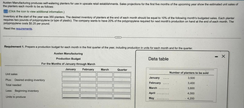 Austen Manufacturing produces self-watering planters for use in upscale retail establishments. Sales projections for the first five months of the upcoming year show the estimated unit sales of
the planters each month to be as follows:
(Click the icon to view additional information.)
Inventory at the start of the year was 350 planters. The desired inventory of planters at the end of each month should be equal to 10% of the following month's budgeted sales. Each planter
requires two pounds of polypropylene (a type of plastic). The company wants to have 20% of the polypropylene required for next month's production on hand at the end of each month. The
polypropylene costs $0.25 per pound.
Read the requirements.
Requirement 1. Prepare a production budget for each month in the first quarter of the year, including production in units for each month and for the quarter.
Austen Manufacturing
Production Budget
For the Months of January through March
Unit sales
Plus: Desired ending inventory
Total needed
Less: Beginning inventory
Units to produce
January February March
Quarter
Data table
January
February
March
April
....
....
...
May..
Number of planters to be sold
3,500
3,400
3,600
4,000
- 4,200
- X