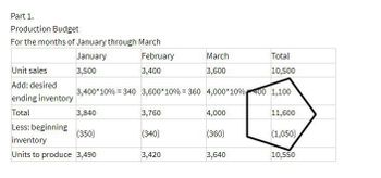 Part 1.
Production Budget
For the months of January through March
January
February
3,500
3,400
Unit sales
Add: desired
ending inventory
Total
Less: beginning
(350)
inventory
Units to produce 3,490
3,840
3,400*10% = 340 3,600*10% = 360 4,000*10% 400 1,100
3,760
(340)
March
3,600
3,420
4,000
(360)
Total
10,500
3,640
11,600
(1,050)
10,550