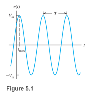 и)
Vm
'max
-Vm F
Figure 5.1
