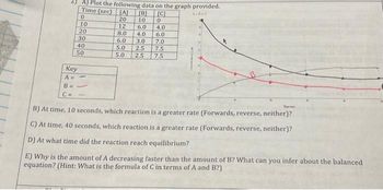 C=
A) Plot the following data on the graph provided.
Time (sec) [A] [B]
AvReC
20
10
12
8.0
012345
Key
A=
B=
olololol
10
20
30
40
50
6.0
5.0
5.0
15
[C]
0
6.0 4.0
OO
4.0 6.0
3.0
7.0
2.5
7.5
2.5 7.5
B) At time, 10 seconds, which reaction is a greater rate (Forwards, reverse, neither)?
C) At time, 40 seconds, which reaction is a greater rate (Forwards, reverse, neither)?
D) At what time did the reaction reach equilibrium?
E) Why is the amount of A decreasing faster than the amount of B? What can you infer about the balanced
equation? (Hint: What is the formula of C in terms of A and B?)