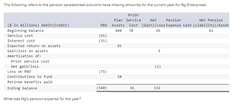 The following refers to the pension spreadsheet (columns have missing amounts) for the current year for Ng Enterprises.
($ in millions) Debit (Credit)
Beginning balance
Service cost
Interest cost
Expected return on assets
Gain/loss on assets
Amortization of:
Prior service cost
Net gain/loss
Loss on PBO
Contributions to fund
Retiree benefits paid
Ending balance
What was Ng's pension expense for the year?
PBO
(95)
(35)
(75)
(540)
Prior
Plan Service
Net
Pension
Net Pension
Assets Cost (Gain)/Loss Expense Cash (Liability)/Asset
460 70
61
65
65
50
61
5
(1)
132