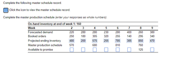 Complete the following master schedule record.
Click the icon to view the master schedule record.
Complete the master production schedule (enter your responses as whole numbers).
On-hand inventory at end of week 1: 160
Week
Forecasted demand
Booked orders
Projected ending inventory
Master production schedule
Available to promise
2
220
250
480
570
3
280
180
4
280
305
200 575
680
5
230
320
255
6
7
280
400
255
140
785 385
810
8
9
260
380
295
340
850 470
760
125