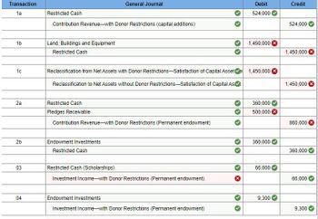 Transaction
1a
General Journal
Debit
Credit
Restricted Cash
524,000
Contribution Revenue-with Donor Restrictions (capital additions)
524,000
1b
Land, Buildings and Equipment
Restricted Cash
1,450,000
1,450,000 €
1c
Reclassification from Net Assets with Donor Restrictions-Satisfaction of Capital Asset(
1,450,000 (
Reclassification to Net Assets without Donor Restrictions-Satisfaction of Capital As
1,450,000
2a
Restricted Cash
360,000
Pledges Receivable
500,000
Contribution Revenue-with Donor Restrictions (Permanent endowment)
860,000
2b
Endowment Investments
Restricted Cash
03
Restricted Cash (Scholarships)
Investment Income-with Donor Restrictions (Permanent endowment)
04
Endowment Investments
Investment Income-with Donor Restrictions (Permanent endowment)
360,000
360,000
66,000
66,000
9,300
9,300