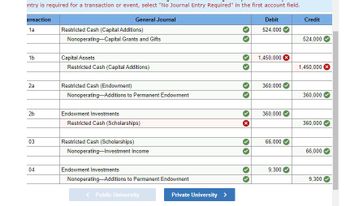 entry is required for a transaction or event, select "No Journal Entry Required" in the first account field.
ansaction
General Journal
1a
Restricted Cash (Capital Additions)
Nonoperating Capital Grants and Gifts
Debit
524,000
524,000
Credit
1b
Capital Assets
Restricted Cash (Capital Additions)
1,450,000 x
1,450,000
2a
Restricted Cash (Endowment)
360,000
Nonoperating-Additions to Permanent Endowment
360,000
2b
Endowment Investments
Restricted Cash (Scholarships)
360,000
360,000
03
Restricted Cash (Scholarships)
Nonoperating Investment Income
66,000
66,000
04
Endowment Investments
Nonoperating-Additions to Permanent Endowment
9,300
9,300
Public University
Private University >