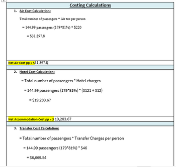 1. Air Cost Calculation:
Total number of passengers Air tax per person
= 144.99 passengers (179*81%) * $220
= $31,897.8
Net Air Cost pp = $31,897.8||
Costing Calculations
2. Hotel Cost Calculation:
= Total number of passengers * Hotel charges
= 144.99 passengers (179*81%) * ( $121 + $12)
= $19,283.67
Net Accommodation Cost pp = $ 19,283.67
3. Transfer Cost Calculation:
= Total number of passengers * Transfer Charges per person
= 144.99 passengers (179*81%) * $46
= $6,669.54