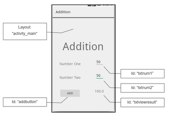 Answered: Layout: "activity_main" Id: "addbutton"… | Bartleby