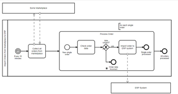 Import Orders from Marketplace to ERP
Every 10
minutes
Some Marketplace
4
Collect all
orders from
marketplace
New single
order
Check order
data
Process Order
data
correct?
III
yes
Order data
incorrect
for each single
order
Import order to
ERP system
Single order
processed
ERP System
All orders
processed