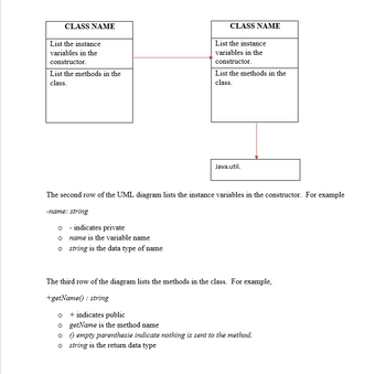 The image contains a UML diagram with two class boxes connected by arrows. Each class box includes two sections: one for listing instance variables in the constructor and one for listing methods in the class. Below the class boxes, an additional box labeled "Java.util." is connected with an arrow.

### Diagram Details:

1. **Class Boxes:**
   - Both class boxes are identical and labeled "CLASS NAME".
   - Each box contains two sections:
     - Section 1: "List the instance variables in the constructor."
     - Section 2: "List the methods in the class."

2. **Arrows:**
   - A red arrow connects both class boxes, pointing from the first class box to the second.
   - A vertical arrow extends from the second class box to the "Java.util." box, indicating a relationship or dependency.

3. **Java Util Box:**
   - A separate box labeled "Java.util." connected by an arrow, possibly representing a package or class library.

### Explanation:

- The **second row** of the UML diagram details the instance variables in the constructor. For example:
  - `-name: string`
    - `-` indicates a private variable
    - `name` is the variable name
    - `string` is the data type of the variable

- The **third row** of the diagram details the methods within the class. For example:
  - `+getName() : string`
    - `+` indicates a public method
    - `getName` is the method name
    - `()` empty parentheses imply that no parameters are passed to the method
    - `string` indicates the return data type of the method

This UML diagram serves as a template for organizing class structure, highlighting instance variables and methods, and illustrating relationships or dependencies with other classes or packages.