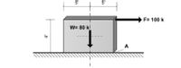 The diagram depicts a block resting on a surface, illustrating a statics problem. The block has a width of 10 feet and a height of 4 feet. 

Key Elements:

1. **Block Dimensions**: 
   - Width: 10 feet (divided into 5 feet on each side of the central axis)
   - Height: 4 feet

2. **Forces Acting on the Block**: 
   - Weight (W): Acts vertically downward through the center of the block with a magnitude of 80 kips.
   - Horizontal Force (F): Applied on the right side of the block with a magnitude of 100 kips.

3. **Surface Interaction**: 
   - The block rests on a horizontal surface labeled as "A," which indicates the point or area where the block contacts the ground.

The diagram may be used to analyze the equilibrium conditions, calculate reactions at the base, or assess potential for tipping.