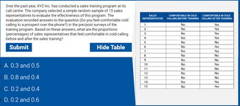 Over the past year, XYZ Inc. has conducted a sales training program at its
call centre. The company selected a simple random sample of 15 sales
representatives to evaluate the effectiveness of this program. The
evaluation recorded answers to the question (Do you feel comfortable cold
calling to a prospect over the phone?) in the pre/post surveys of the
training program. Based on these answers, what are the proportions
(percentages) of sales representatives that feel comfortable in cold calling
before and after the sales training?
Submit
A. 0.3 and 0.5
B. 0.8 and 0.4
C. 0.2 and 0.4
D. 0.2 and 0.6
Hide Table
SALES
REPRESENTATIVE
1
2
3
4
5
6
7
8
9
10
11
12
13
14
15
COMFORTABLE IN COLD
CALLING BEFORE TRAINING
No
No
No
Yes
No
No
Yes
No
No
No
No
No
No
Yes
No
COMFORTABLE IN COLD
CALLING AFTER TRAINING
Yes
Yes
Yes
Yes
No
Yes
Yes
No
No
Yes
No
No
No
Yes
Yes