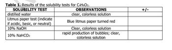 Table 1. Results of the solubility tests for C4H6O2.
SOLUBILITY TEST
distilled water
Litmus paper test (indicate
if acidic, basic, or neutral)
10% NaOH
10% NaHCO3
OBSERVATIONS
clear, colorless solution
Blue litmus paper turned red
Clear, colorless solution
rapid production of bubbles; clear,
colorless solution
+/-