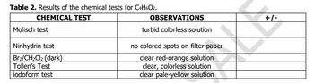 Table 2. Results of the chemical tests for C4H6O2.
CHEMICAL TEST
Molisch test
Ninhydrin test
Brz/CH₂Cl2 (dark)
Tollen's Test
iodoform test
OBSERVATIONS
turbid colorless solution
no colored spots on filter paper
clear red-orange solution
clear, colorless solution
clear pale-yellow solution
+/-