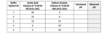 Buffer
Acetic Acid
Sodium Acetate
Calculated
Observed
System ID
Volume of ~0.50 M
HC2H3O2 (mL)
Volume of ~0.50 M
NaC2H3O2 (mL)
pH
pH
1
30
3
2
24
6
3
15
15
4
6
24
5
3
30