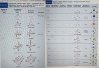 pyright The McGraw-Hill Companies, Inc. Permission required for reproduction or displa
Table 10.2 Geometry of Simple Molecules and lons in Which the Central Atom Has One
or More Lone Pairs
Arrangement of Electron Pairs About a Central Atom (A) in a
Molecule and Geometry of Some Simple Molecules and lons
in Which the Central Atom Has No Lone Pairs
Table 10.1
Number of Arrangement of
Electron Pairs
Geometry of
Molecule or lon
Class of Total Number of
Number of
Molecule
Electron Pairs
Bonding Pairs Lone Pairs
Examples
Arrangement
of Electron
Pairs*
Number of
Molecular
Geometry
Electron
AB,E
3.
Bent
Pairs
Examples
Trigonal planar
SO,
180
BeCl,, HgCl2
B-A-B
Trigonal
Pyramidal
AB,E
Linear
Linear
Tetrahedral
NH,
120
BF,
AB,E
Bent
Tetrahedral
Trigonal planar
Trigonal planar
Distorted
letrahedron
(or seesaw)
109.5
AB,E
CH4, NH
4
Trigonal bipyramidal
SF
Tetrahedral
Tetrahedral
AB,E
B-
T-shaped
Trigonal bipyramidal
CIF,
PCI5
AB,E,
Linear
120°
Trigonal bipyramidal
Trigonal bipyramidal
Trigonal bipyramidal
ambs
pyramidal
AB,E
90
Octahedral
BF,
90-
SF
ABE
Square planar
Octahedral
XeF,
Octahedral
Octahedral
"The cokwed lines are wed o how dhe overall shape, bond
