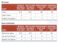 PG Glass
RESALE RECYCLING PROCESSING DISPOSAL
REVENUE REVENUE
PER UNIT PER UNIT
COST PER
UNIT
COST PER
UNIT
PART
Glass
$12
$10
$6
$2
Steel frame
2
1
1
1
Rubber insulation
2
1
1.
Glass Unlimited
REVENUE REVENUE
PER UNIT PER UNIT
RESALE RECYCLING PROCESSING DISPOSAL
COST PER
UNIT
COST PER
PART
UNIT
Reflective glass
$15
$12
$7
$3
Aluminium frame
4
3
2.
2.
Rubber insulation
2
1
1
2.
