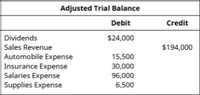 Adjusted Trial Balance
Debit
Credit
Dividends
$24,000
Sales Revenue
$194,000
Automobile Expense
Insurance Expense
Salaries Expense
Supplies Expense
15,500
30,000
96,000
6,500
