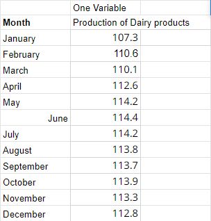 Month
January
February
March
April
May
July
August
June
September
October
November
December
One Variable
Production of Dairy products
107.3
110.6
110.1
112.6
114.2
114.4
114.2
113.8
113.7
113.9
113.3
112.8