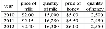 price of quantity
price of
quantity
year
milk
of milk
honey
$5.00
of honey
2010
$2.00
15,000
2,500
2011
$2.15
16,250
$5.50
2,450
2012
$2.40
16,300
$6.00
2,550
