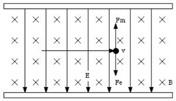 The diagram illustrates a particle moving within a region influenced by both electric and magnetic fields. The key elements are:

1. **Magnetic Field (B):** 
   - Represented by 'X' symbols, indicating that the magnetic field is directed into the page (or screen).

2. **Particle Motion (v):**
   - A particle is moving with velocity \( v \) horizontally across the field.

3. **Electric Field (E):**
   - The electric field (\( E \)) is depicted with downward-pointing arrows, showing a uniform direction vertically downward.

4. **Forces on the Particle:**
   - **Magnetic Force (Fm):** Directed upwards, perpendicular to both the velocity of the particle and the magnetic field. This force is a result of the particle's motion through the magnetic field.
   - **Electric Force (Fe):** Directed downwards, parallel to the direction of the electric field.

Overall, the diagram demonstrates the Lorentz force, where a charged particle experiences a force due to both electric and magnetic fields. The directions of the forces indicate the interplay between these fields and the moving charged particle.