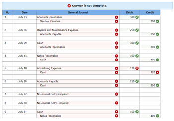 > Answer is not complete.
No
1
Date
July 03
General Journal
Accounts Receivable
Service Revenue
2
July 06
Repairs and Maintenance Expense
Accounts Payable
3
July 09
Cash
Accounts Receivable
Debit
Credit
300
300
250
250
300
300
4
July 14
Notes Receivable
Cash
400
400
5
July 18
Advertising Expense
120
Cash
120
6
July 20
Accounts Payable
Cash
250
250
7
July 27
No Journal Entry Required
8
July 30
No Journal Entry Required
6
July 31
Cash
Notes Receivable
×
400
400