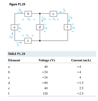 Figure P1.29
ie
b
e
if
+ Ub
ve +
d
va
f
a
Va
Ve +
TABLE P1.29
Element
Voltage (V)
Current (mA)
a
40
-4
b
-24
-4
-16
4
d
-80
-1.5
e
40
2.5
120
-2.5
