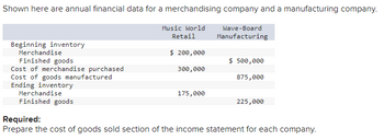 Shown here are annual financial data for a merchandising company and a manufacturing company.
Music World
Retail
Wave-Board
Manufacturing
Beginning inventory
Merchandise
Finished goods
Cost of merchandise purchased
Cost of goods manufactured
Ending inventory
Merchandise
Finished goods
$ 200,000
300,000
175,000
$ 500,000
875,000
225,000
Required:
Prepare the cost of goods sold section of the income statement for each company.