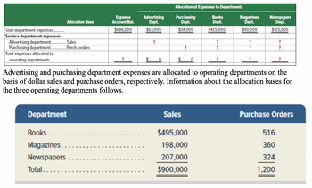 ### Allocation of Expenses to Departments (Educational Content)

When analyzing the allocation of department expenses, it is crucial to understand how costs from service departments are distributed among operating departments. In this context, we have two key types of service department expenses: those related to advertising and those related to purchasing. These expenses are respectively allocated based on the dollar sales and the number of purchase orders in each operating department.

#### Understanding the Data Tables

##### Table 1: Expense Allocation Overview
- **Allocation Base and Expenses**: This table breaks down how total department expenses are divided among service and operating departments.
    - **Total Department Expenses**: $698,000
    - **Service Department Expenses**:
        - **Advertising Department**: $24,000
        - **Purchasing Department**: $34,000
    - **Operating Department Expense Allocations**:
        - **Books Department**: $425,000
        - **Magazines Department**: $90,000
        - **Newspapers Department**: $125,000

##### Graph Explanation:
In the Allocation of Expenses to Departments table:
- The rows marked with "?" indicate the allocation proportions of service department expenses to operating departments, yet to be determined.

##### Table 2: Basis for Expense Allocation
- **Books Department**:
    - Sales: $495,000
    - Purchase Orders: 516
- **Magazines Department**:
    - Sales: $198,000
    - Purchase Orders: 360
- **Newspapers Department**:
    - Sales: $207,000
    - Purchase Orders: 324
- **Total**:
    - Sales: $900,000
    - Purchase Orders: 1,200

### Key Takeaways:
1. **Service Department Expenses Allocation**:
    - Advertising expenses are allocated based on each department's sales in dollars.
    - Purchasing expenses are allocated based on the number of purchase orders handled by each department.
  
2. **Information Processing**:
    - The provided sales and purchase order data for each operating department will be used to proportionally distribute the $24,000 advertising expense and the $34,000 purchasing expense.

### Practical Application:
For educational purposes, students can learn to process these allocations using the proportionate method. For example, to allocate advertising expenses, one calculates each department’s percentage of total sales and applies that percentage to the total advertising expense.

#### Example Calculation:
- **Books