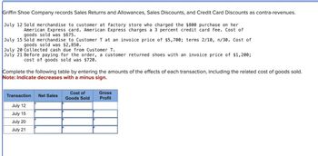 Griffin Shoe Company records Sales Returns and Allowances, Sales Discounts, and Credit Card Discounts as contra-revenues.
July 12 Sold merchandise to customer at factory store who charged the $800 purchase on her
American Express card. American Express charges a 3 percent credit card fee. Cost of
goods sold was $675.
July 15 Sold merchandise to Customer T at an invoice price of $5,700; terms 2/10, n/30. Cost of
goods sold was $2,850.
July 20 Collected cash due from Customer T.
July 21 Before paying for the order, a customer returned shoes with an invoice price of $1,200;
cost of goods sold was $720.
Complete the following table by entering the amounts of the effects of each transaction, including the related cost of goods sold.
Note: Indicate decreases with a minus sign.
Transaction
July 12
July 15
July 20
July 21
Net Sales
Cost of
Goods Sold
Gross
Profit