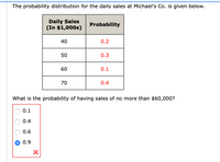 The probability distribution for the daily sales at Michael's Co. is given below.
Daily Sales
(In $1,000s)
Probability
40
0.2
50
0.3
60
0.1
70
0.4
What is the probability of having sales of no more than $60,000?
0.1
0.4
0.6
0.9
O O
