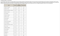 A statistical program is recommended.
The Condé Nast Traveler Gold List provides ratings for the top 20 small cruise ships. The data shown below are the scores each ship received based upon the results from Condé Nast Traveler's Annual
Readers' Choice Survey. Each score represents the percentage of respondents who rated a ship as excellent or very good on several criteria, including Shore Excursions and Food/Dining. An overall score
was also reported and used to rank the ships. The highest ranked ship, the Seabourn Odyssey, has an overall score of 94.4, the highest component of which is 97.8 for Food/Dining.
Shore
Ship
Overall
Food/Dining
Excursions
Seabourn Odyssey
94.4
90.9
97.8
Seabourn Pride
93.0
84.2
96.7
National Geographic Endeavor
92.9
100.0
88.5
Seabourn Sojourn
91.3
94.8
97.1
Paul Gauguin
90.5
87.9
91.2
Seabourn Legend
90.3
82.1
98.8
Seabourn Spirit
90.2
86.3
92.0
Silver Explorer
89.9
92.6
88.9
Silver Spirit
89.4
85.9
90.8
Seven Seas Navigator
89.2
83.3
90.5
Silver Whisperer
89.2
82.0
88.6
National Geographic Explorer
89.1
93.1
89.7
Silver Cloud
88.7
78.3
91.3
Celebrity Xpedition
87.2
91.7
73.6
Silver Shadow
87.2
75.0
89.7
Silver Wind
86.6
78.1
91.6
SeaDream II
86.2
77.4
90.9
Wind Star
86.1
76.5
91.5
Wind Surf
86.1
72.3
89.3
