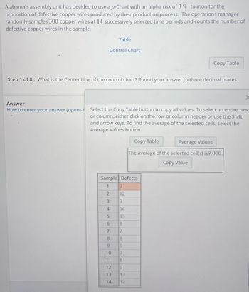 Alabama's assembly unit has decided to use a p-Chart with an alpha risk of 3% to monitor the
proportion of defective copper wires produced by their production process. The operations manager
randomly samples 300 copper wires at 14 successively selected time periods and counts the number of
defective copper wires in the sample.
Answer
How to enter your answer (opens il
Control Chart
Step 1 of 8: What is the Center Line of the control chart? Round your answer to three decimal places.
Select the Copy Table button to copy all values. To select an entire row
or column, either click on the row or column header or use the Shift
and arrow keys. To find the average of the selected cells, select the
Average Values button.
Copy Table
Average Values
The average of the selected cell(s) is9.000.
Copy Value
Sample Defects
1
2
3
4
5
6
7
8
기다리다 ㅇㅇ
9
Table
10
11
12
13
9
12
9
14
13
8
7
8
9
7
8
9
13
14 12
Copy Table
mo