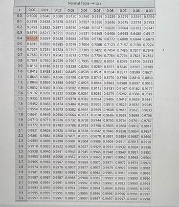 Certainly! Below is a transcription of the normal distribution table (also known as the z-table) shown in the image. This table provides cumulative probabilities of the standard normal distribution from negative infinity to z.

### Normal Distribution Table (Z-Table)

The table is organized with `z` scores in the first column and probabilities in the remaining columns. Each cell in the table provides the probability that a standard normal random variable will be less than or equal to the corresponding z-score.

#### Table Structure:

- **z column**:
  - Lists the z-scores (standard deviations from the mean) in increments of 0.1, ranging from 0.0 to 3.4.
  
- **Columns 0.00 to 0.09**:
  - Each row under these columns represents the probability for the z-score in that row plus the additional value from the column header.

#### Excerpt from the Table:

| z     | 0.00  | 0.01  | 0.02  | 0.03  | 0.04  | 0.05  | 0.06  | 0.07  | 0.08  | 0.09  |
|-------|-------|-------|-------|-------|-------|-------|-------|-------|-------|-------|
| 0.0   | 0.5000| 0.5040| 0.5080| 0.5120| 0.5160| 0.5199| 0.5239| 0.5279| 0.5319| 0.5359|
| 0.1   | 0.5398| 0.5438| 0.5478| 0.5517| 0.5557| 0.5596| 0.5636| 0.5675| 0.5714| 0.5753|
| 0.2   | 0.5793| 0.5832| 0.5871| 0.5910| 0.5948| 0.5987| 0.6026| 0.6064| 0.6103| 0.6141|
| 0.3   | 0.6179| 0.6217| 0.6255|