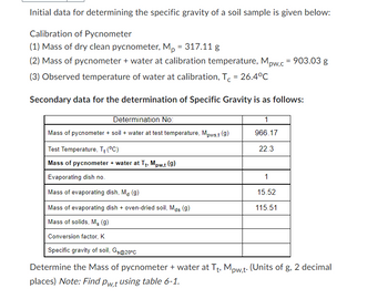 Initial data for determining the specific gravity of a soil sample is given below:
Calibration of Pycnometer
(1) Mass of dry clean pycnometer, Mp= 317.11 g
(2) Mass of pycnometer + water at calibration temperature, Mpw,c = 903.03 g
(3) Observed temperature of water at calibration, T = 26.4°C
Secondary data for the determination of Specific Gravity is as follows:
Determination No:
Mass of pycnometer + soil + water at test temperature, Mpws,t (9)
Test Temperature, T₁ (°C)
Mass of pycnometer + water at T₁, Mpw,t (g)
Evaporating dish no.
Mass of evaporating dish, Md (g)
Mass of evaporating dish + oven-dried soil, Mds (9)
Mass of solids, Mş (9)
Conversion factor, K
Specific gravity of soil, Gs@20°C
1
966.17
22.3
1
15.52
115.51
Determine the Mass of pycnometer + water at T₁, Mpw,t. (Units of g, 2 decimal
places) Note: Find Pw,t using table 6-1.